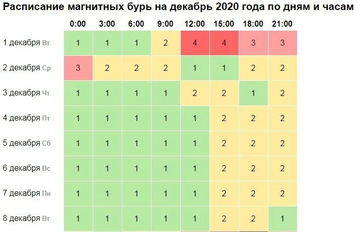 Какой сегодня магнитный. Магнитная буря график. Календарьмагнитных Лурь. Календарь магнитных бурь. Магнитные бури в декабре 2022.