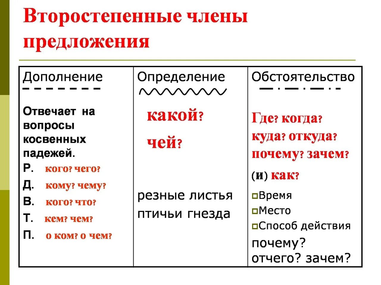 На какие вопросы отвечает дополнение обстоятельство и определение. Что такое определение дополнение обстоятельство в русском языке. Схема дополнение определение обстоятельство. Как определить дополнение и определение.