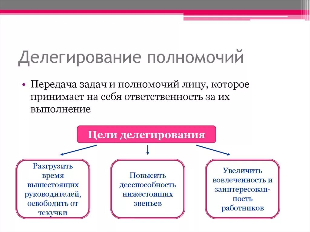 Делегирование полномочий. Делегирование полномочий в менеджменте. Способы делегирования полномочий. Делегируемые управленческие задачи.