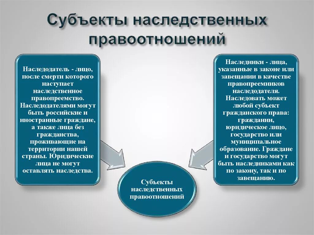 Субъекты наследственных правоотношений. Субъект, объект и содержание наследственного правоотношения. 2. Субъекты наследственного правоотношения. Субъектами наследственного правоотношения являются. Наследование по завещанию содержание