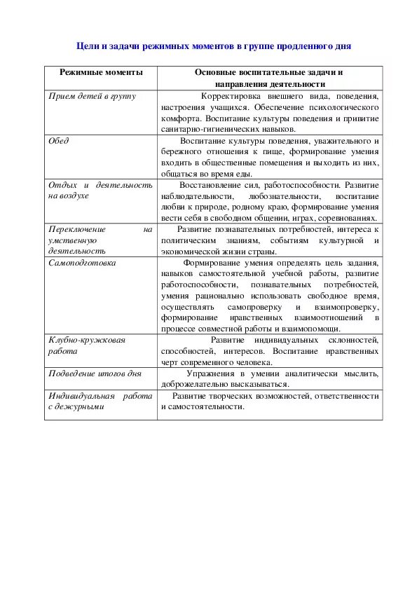 Цели и задачи в группе продленного дня. Таблица режимных моментов. Цель утреннего приема детей в доу. Автоматизация звуков в режимных моментах. Режимные моменты в планах воспитателя.