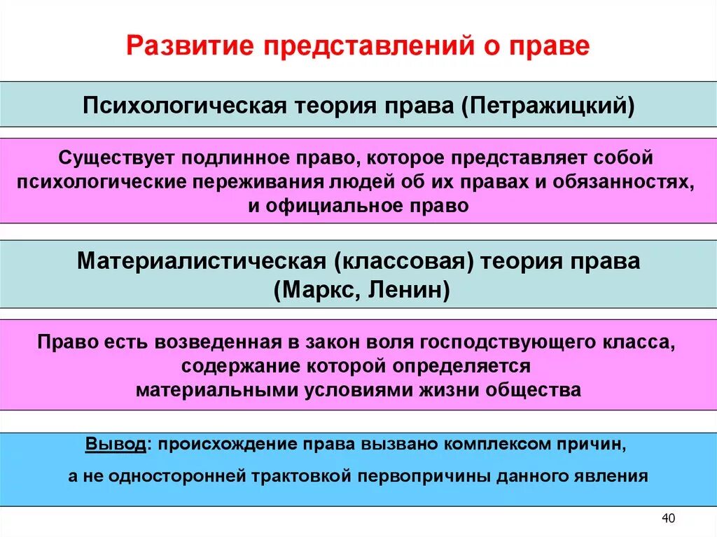 Эволюция представлений о праве. Развитие представлений о праве. Право представления. Развитие представлений о праве кратко. Развитие представления о праве