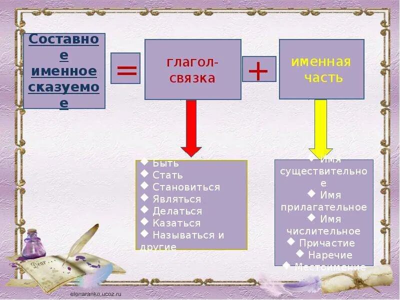 Связки составного именного сказуемого. Составное именное сказуемое схема. Опорная схема составное именное сказуемое. Глаголы связки в составном именном сказуемом. Простое составное именное сказуемое.