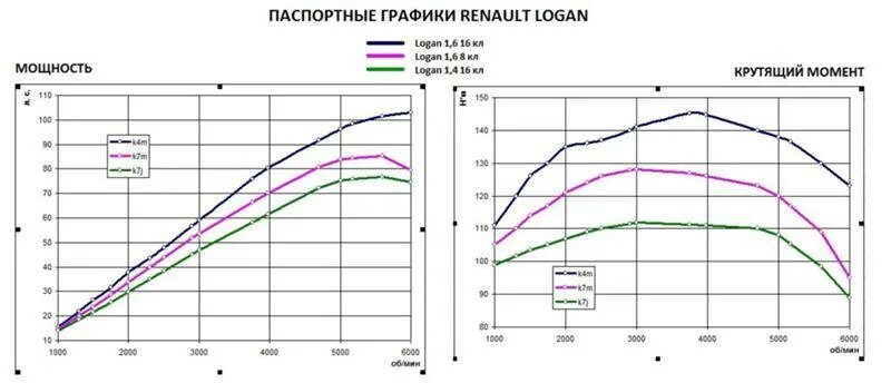 Крутящий момент двигателя в 2. График мощности Рено Логан 1.4. Крутящий момент двигателя к4м. Двигатель к7м график мощности. Рено Логан крутящий момент.