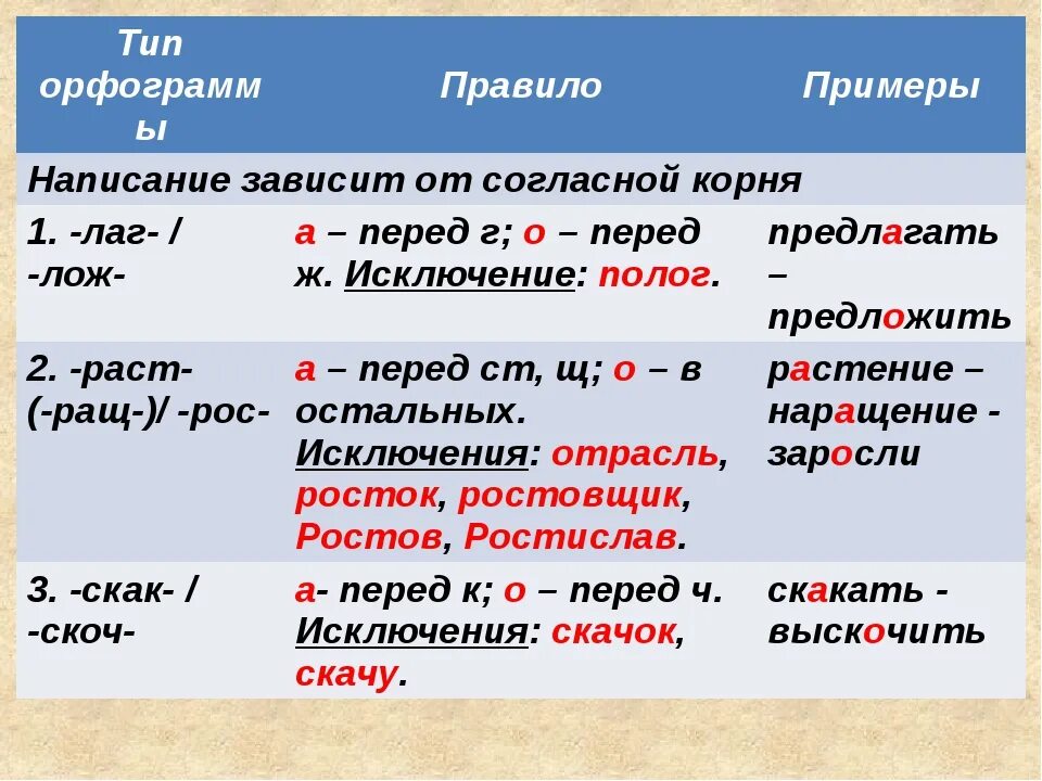 Писанный есть такое слово. Орфограммы. Правила орфограммы. Что такое орфограмма. Что такое орфограмма правило.