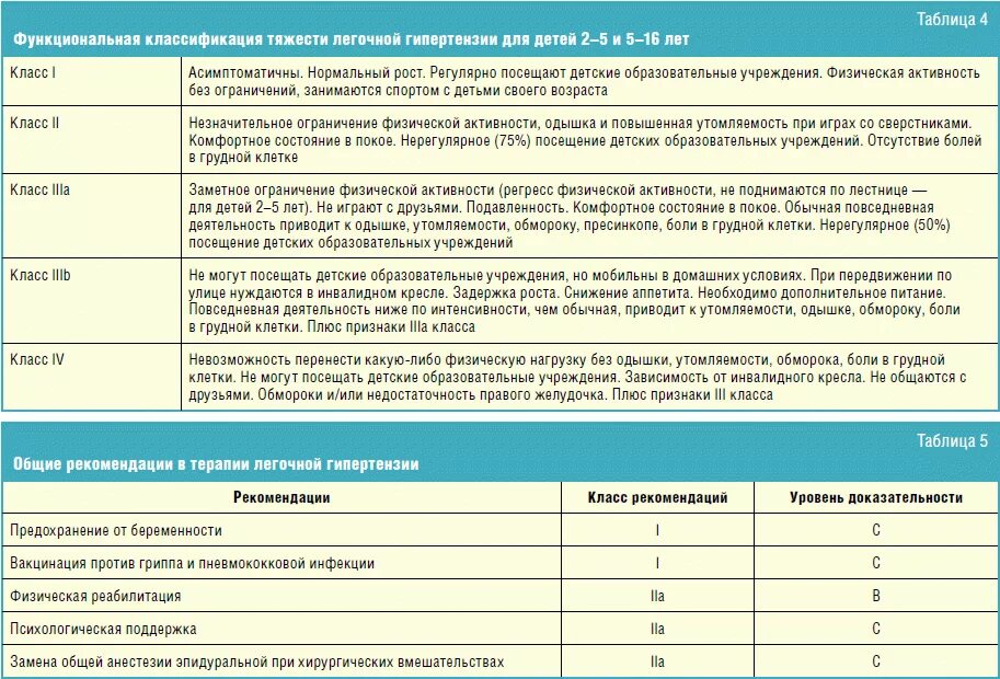 Классификация легочной артериальной гипертензии. Классификация легочной гипертензии у детей. Функциональная классификация легочной гипертензии. Первичная легочная гипертензия классификация.