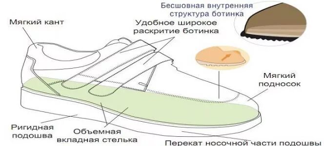 Лицо подошва. Обувь для диабетической стопы. Ортопедическая обувь для диабетической стопы. Обувь при сахарном диабете. Ортопедическая обувь при диабетической стопе.