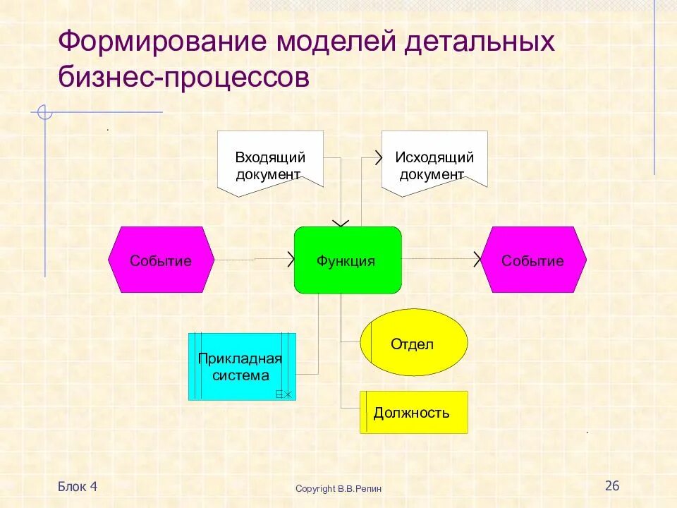 Создам схему бизнес-процессов BPMN 2.0 за 3 000 руб., исполнитель Илья (ruditser