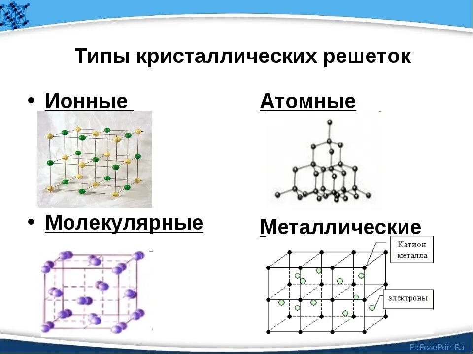 Кристаллические решетки ионные атомные молекулярные и металлические. Ионная атомная молекулярная металлическая. Типы решеток атомная молекулярная ионная металлическая таблица. Атомная молекулярная ионная металлическая решетка. Виды атомно кристаллических решеток