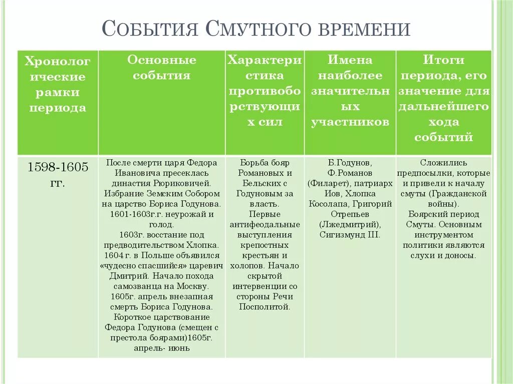 Главные участники истории это люди и время. Таблица Смутное время 1598-1613. Основные события смуты таблица Дата события итог. Таблица Смутное время 1606-1610. Хронология смутного времени таблица 7 класс.