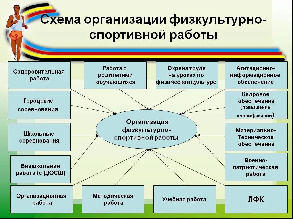 Схема организации физкультурно спортивной работы. Формы внеклассной физкультурно-оздоровительной работы в школе. Физкультурно оздоровительная работа в образовательных учреждениях. Физкультурно оздоровительная работа схема. Перечислите общеобразовательные организации