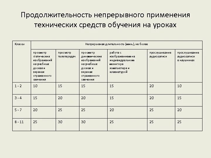 Срок использования компьютерной программы. Длительность применения тсо. нормы использования тсо на уроках санпин. продолжительность использования технических средств обучения. время работы тсо на уроках.