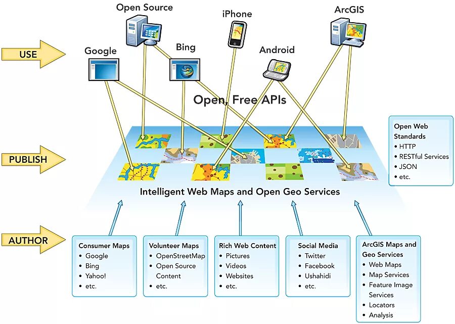 Архитектура open source. Веб ГИС. Архитектура ГИС. GİS applications. Open rest