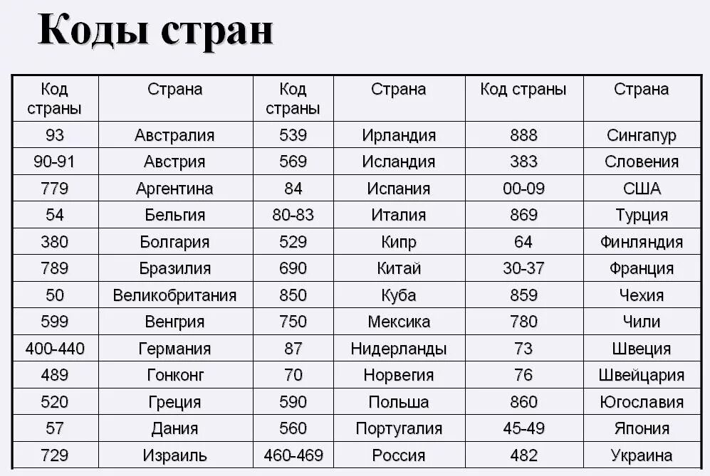 Код страны 2 10. Штрих-коды стран производителей таблица. Код страны 5 на штрихкоде Страна изготовитель. Штрих кода стран таблица производителей. Код страны 86 на штрихкоде какая Страна.