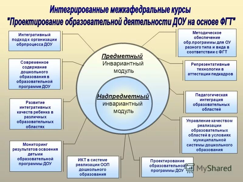 Уклад общеобразовательной организации в программе воспитания. Модули программы воспитания в ДОУ. Интегрированные образовательные программы в ДОУ. Модули образовательного процесса в ДОУ. Организация и проектирование образовательного процесса в ДОУ.