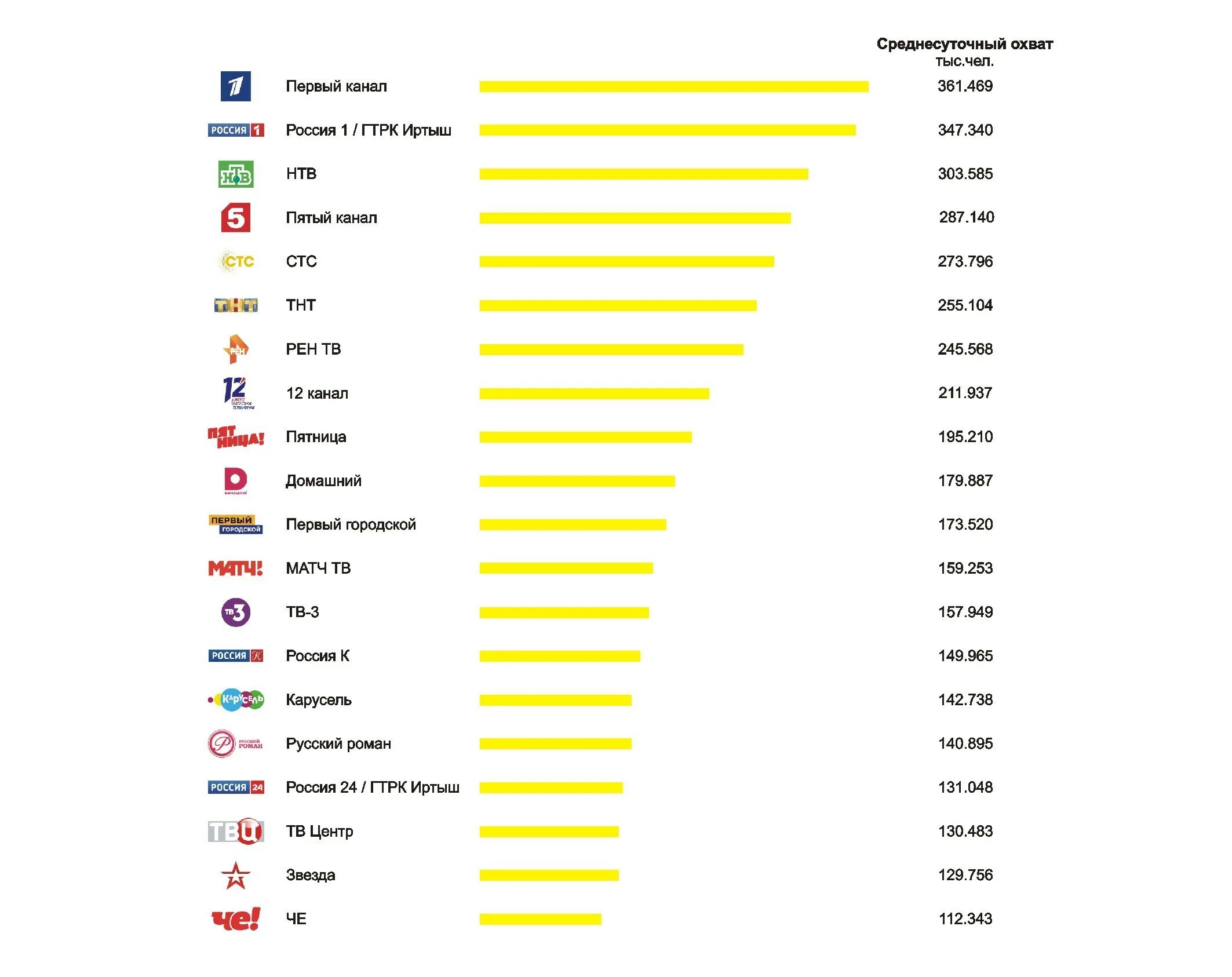 20 каналов какие каналы показывает. Популярность телеканалов России. Рейтинг каналов российского телевидения 2021. Рейтинг российских телеканалов. Рейтинг телеканалов России 2021.