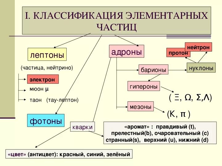 Частица является физика. Классификация элементарных частиц кварки адроны и лептоны. Классификация элементарных частиц схема. Как определить вид частицы физика. Элементарные частицы физика схема.