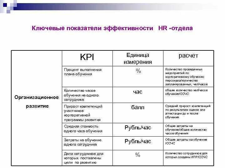 Система ключевых показателей результативности KPI. Таблицы с показателями эффективности (KPI).. KPI ключевые показатели эффективности для менеджера по персоналу. KPI менеджера по персоналу примеры.