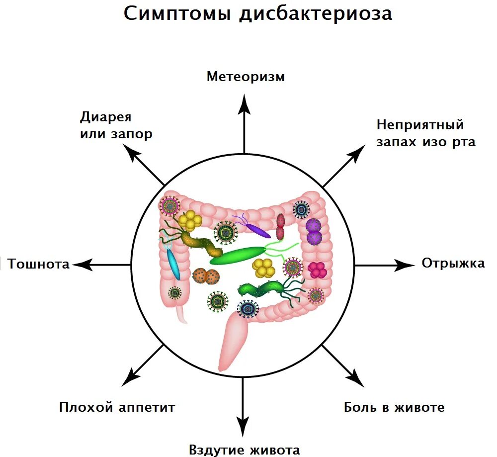 Симптомы нарушенной микрофлоры