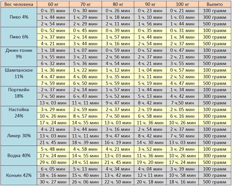 Сколько выветривается котинин. Выветривается алкоголь таблица.