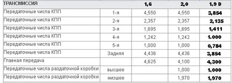 Передаточное число первой передачи