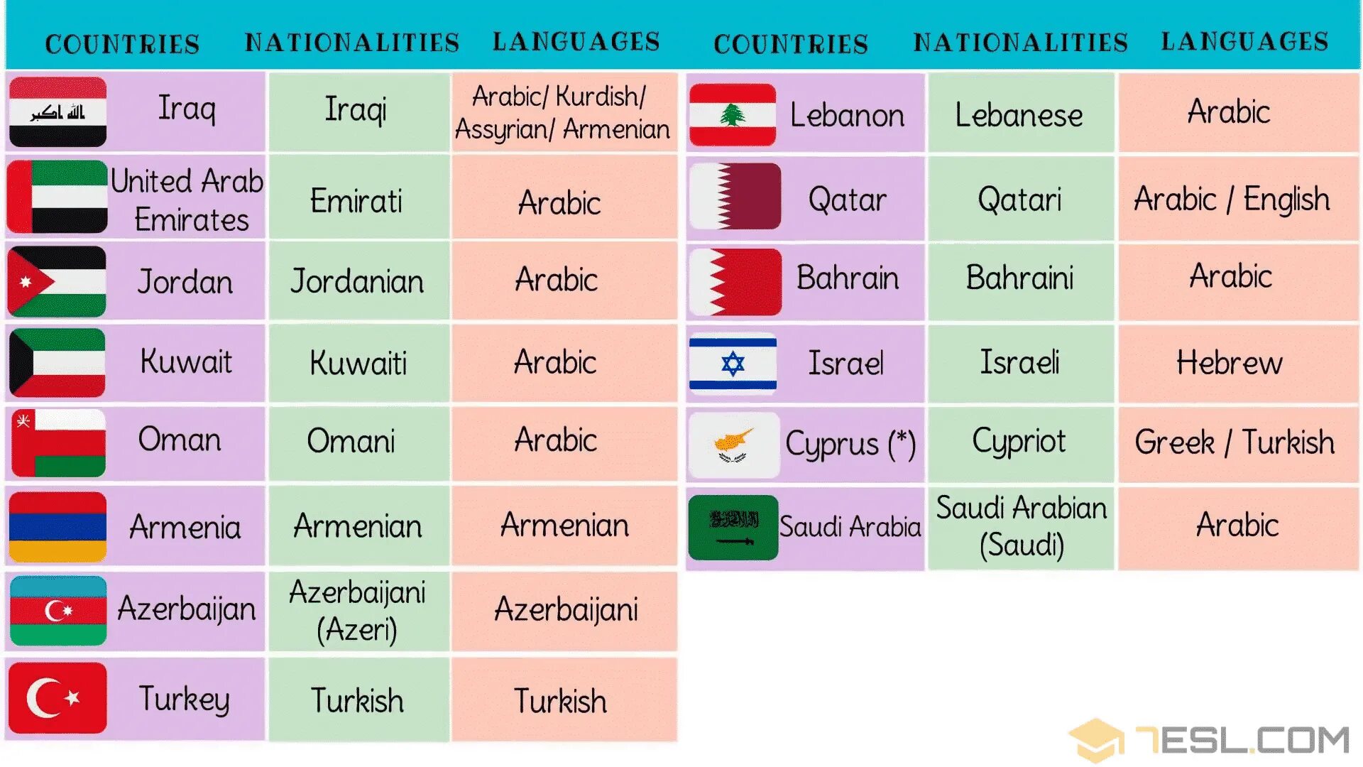 Name sms country name. Country Nationality language таблица. Countries and Nationalities. Languages and Nationalities. Countries Nationalities and languages.