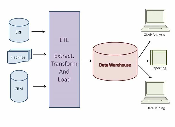 Flat file. Процесс ETL OLAP. Моделирование данных и ETL процесс. CRM data Mining это. Технологии OLAP И data Mining в маркетинге.