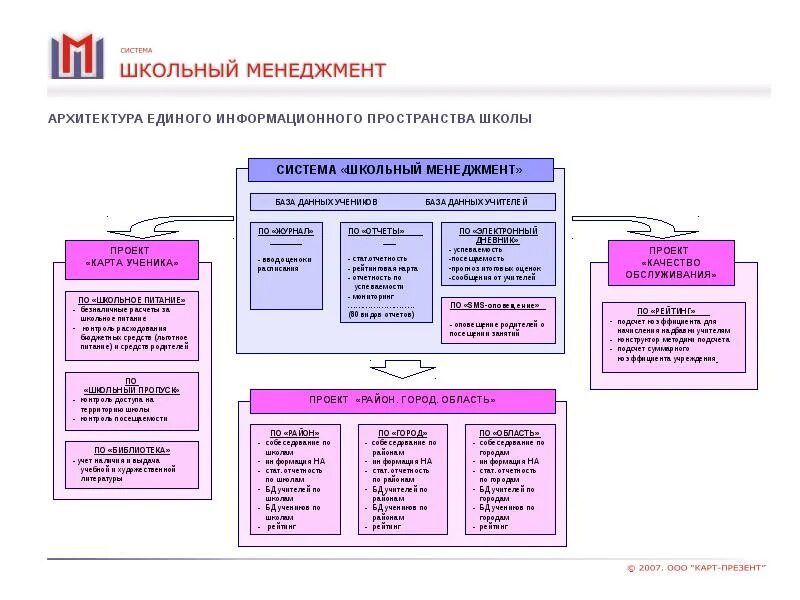 Электронная система школы. Электронная система школы архитектура. Архитектура школьного электронного журнала. Информационная система электронный журнал. Электронная база учеников школы.