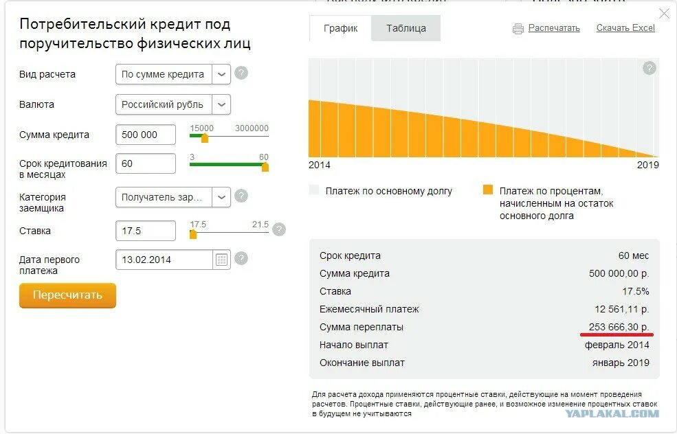 Сумма потребительского кредита. Расчет потребительского кредита. Потребительский кредит калькулятор. График кредита. Калькулятор кредита почта банк 2024 рассчитать потребительский