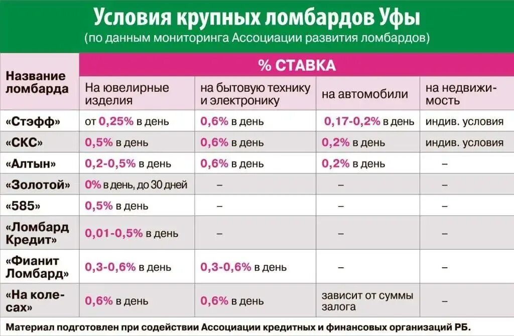 Процентная ставка ломбарда. Процентная ставка в ломбарде на золото. Процентная ставка займа в ломбарде. Процентные ставки ломбард.