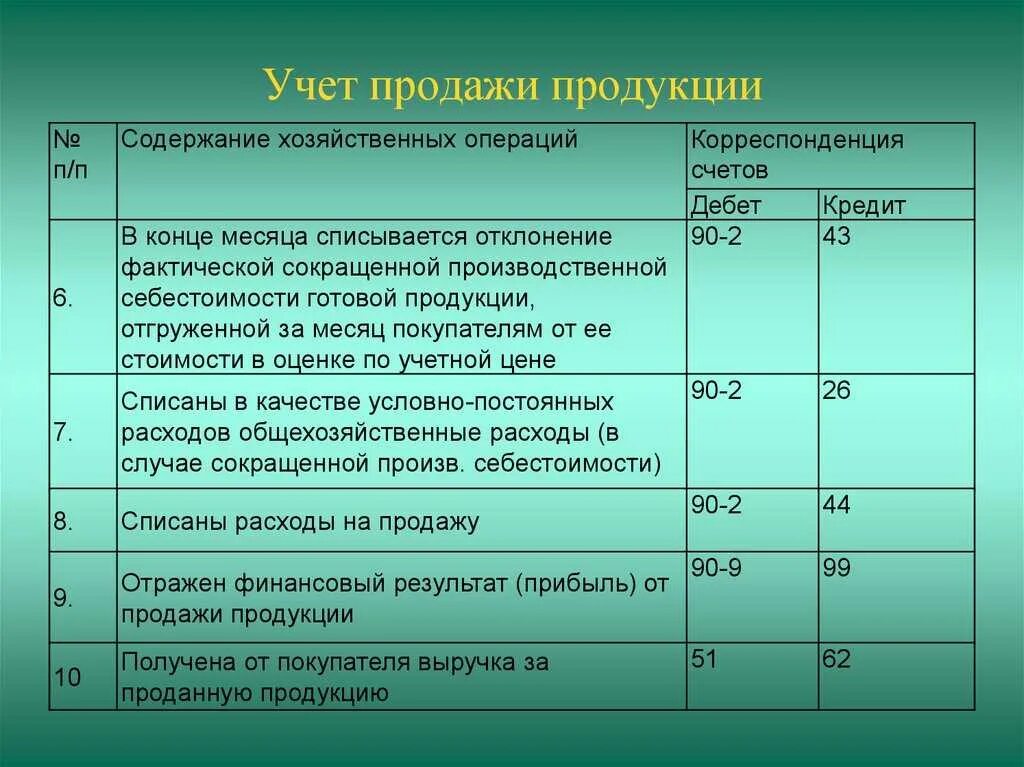 Списана фактическая производственная себестоимость проводка. Списана себестоимость готовой продукции. Списана фактическая себестоимость готовой продукции. Списана себестоимость проданной готовой продукции. Учет затрат на счетах бухгалтерского учета