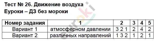 Контрольная работа по географии давление воздуха. Тест по географии атмосферное давление 6 класс. География 6 класс тест. Тесты по географии 8 класс Пятунин. География 6 класс учебник тесты