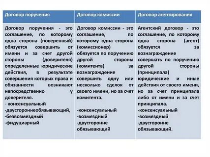Сравнительная таблица договоров