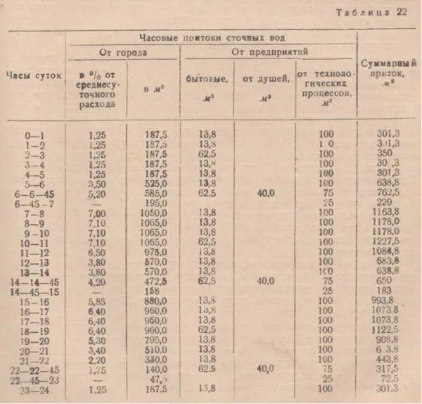 Часовой расход воды. Расход сточных вод по часам суток. Коэффициент суточной неравномерности притока сточных вод. Расход бытовых сточных вод по часам суток. Коэффициент часовой неравномерности.