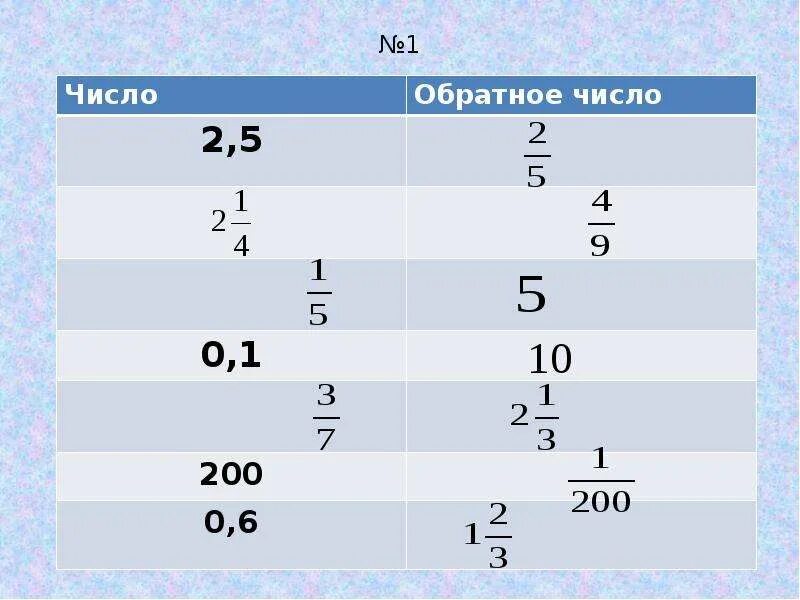 Число обратное 0 3. Обратные числа. Обратное число 1. Взаимо обратные числа. Что значит обратное число.