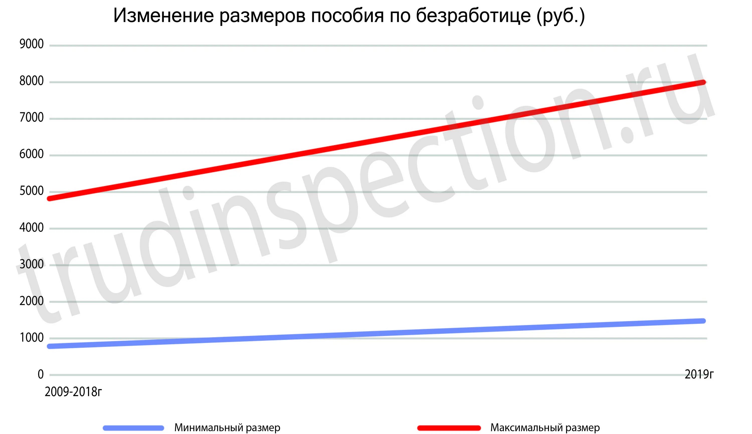 Минимальный размер пособия по безработице. Размер пособия по безработице в 2021. Минимальная величина пособия по безработице 2021. Минимальный и максимальный размер пособия по безработице. Максимальный размер по безработице в 2024