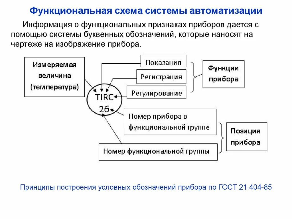 К средствам автоматизации относятся. Схема функциональной системы. Функциональная схема автоматизации. Построение функциональной схемы автоматизации. Функциональная схема прибора.