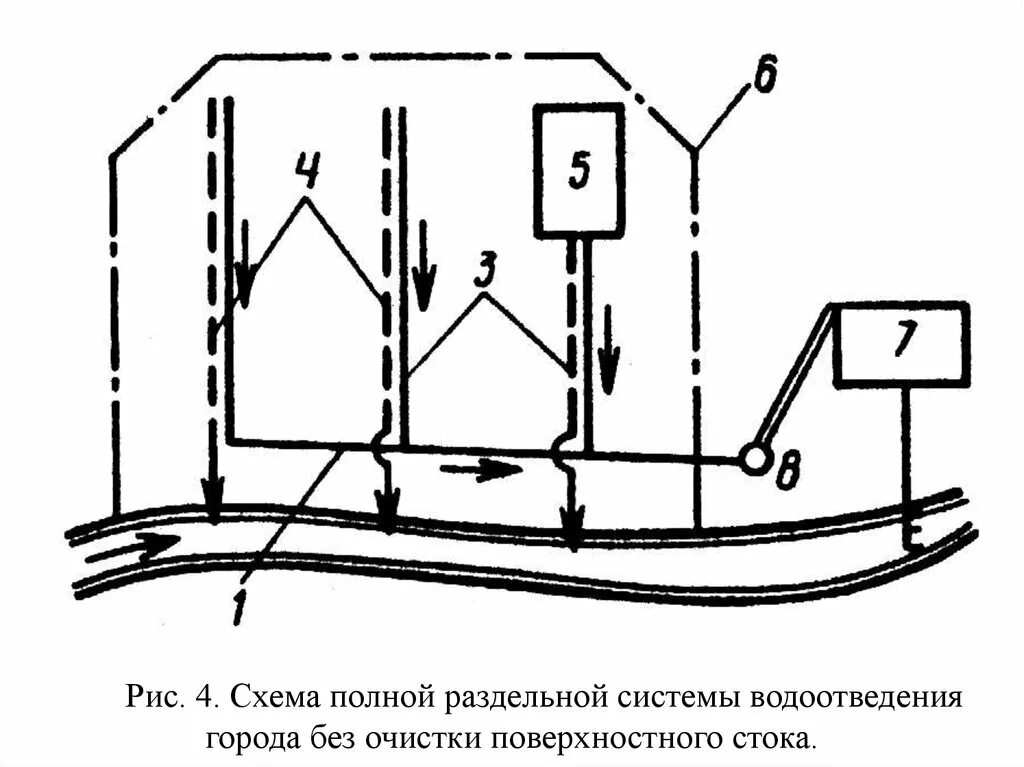 Система водоотведения схема. Схема общесплавной системы водоотведения. Полная раздельная система водоотведения. Схема Раздельной системы водоотведения. Общесплавная канализация схема.