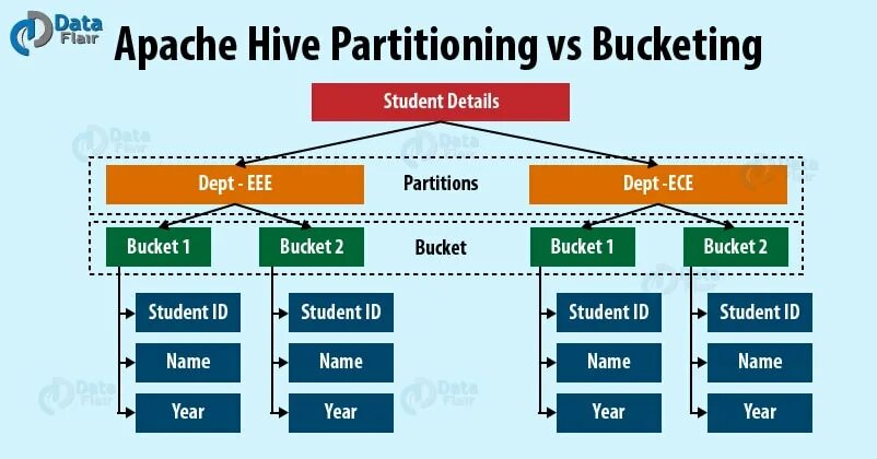 Partitioned hive. Таблица в hive. create table hive. hadoop hive. hive типы данных.
