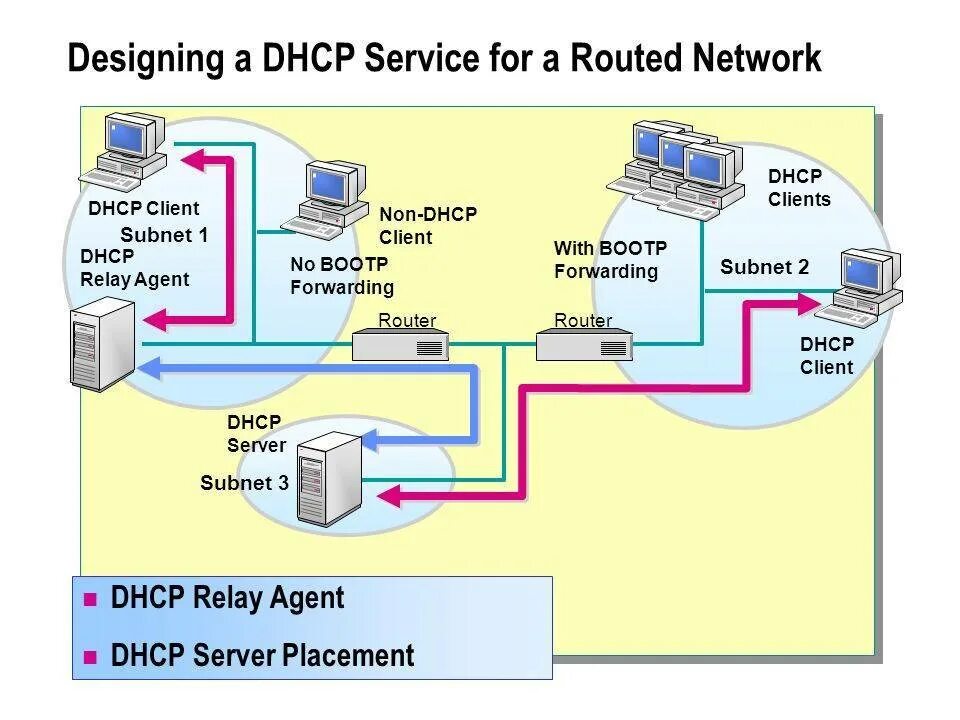 Dhcp порт. Принцип работы dhcp сервера. Локальная сеть с dhcp сервером. Принцип работы dhcp сервера. Dhcp сервер.