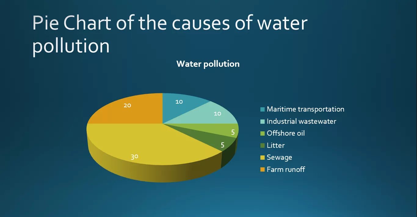 Pie Chart диаграмма. Pie Chart of the cause of Water pollution. Water pollution схема. Water pollution Chart.