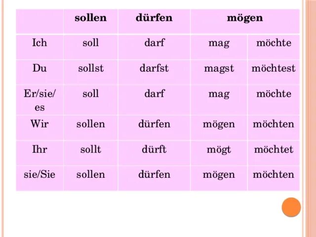 Sollen спряжение. Спряжение глагола durfen в немецком языке. Спряжение модального глагола dürfen. Спряжение глаголов durfen и sollen. Спряжение глагола sollen.
