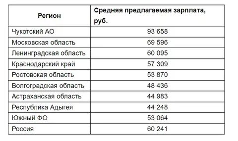 Предлагаемая заработная плата