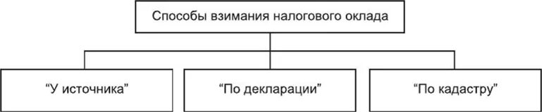 Способы взимания налогов схема. Способы взимания налогового оклада. Способы взимания налогов в РФ. Методы взимания налогов и сборов. Укажите способы взимания