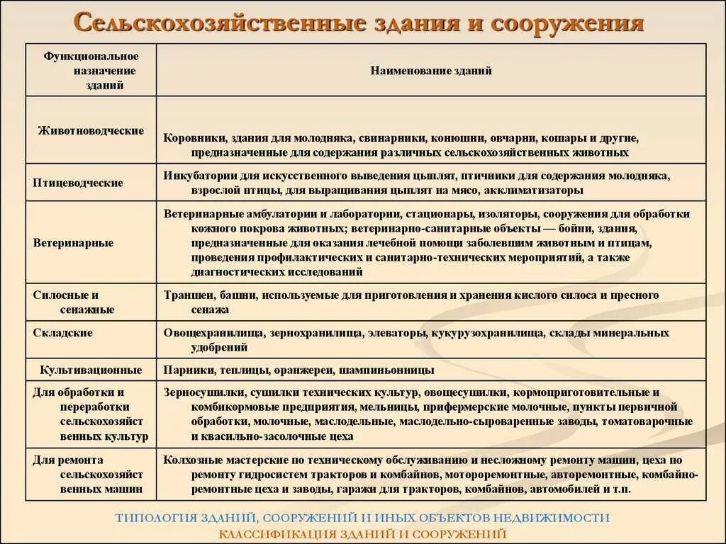 Типы сооружений. Классификация сельскохозяйственных зданий. типология зданий и сооружений. тип зданий классификация. типология сельскохозяйственных зданий и сооружений.