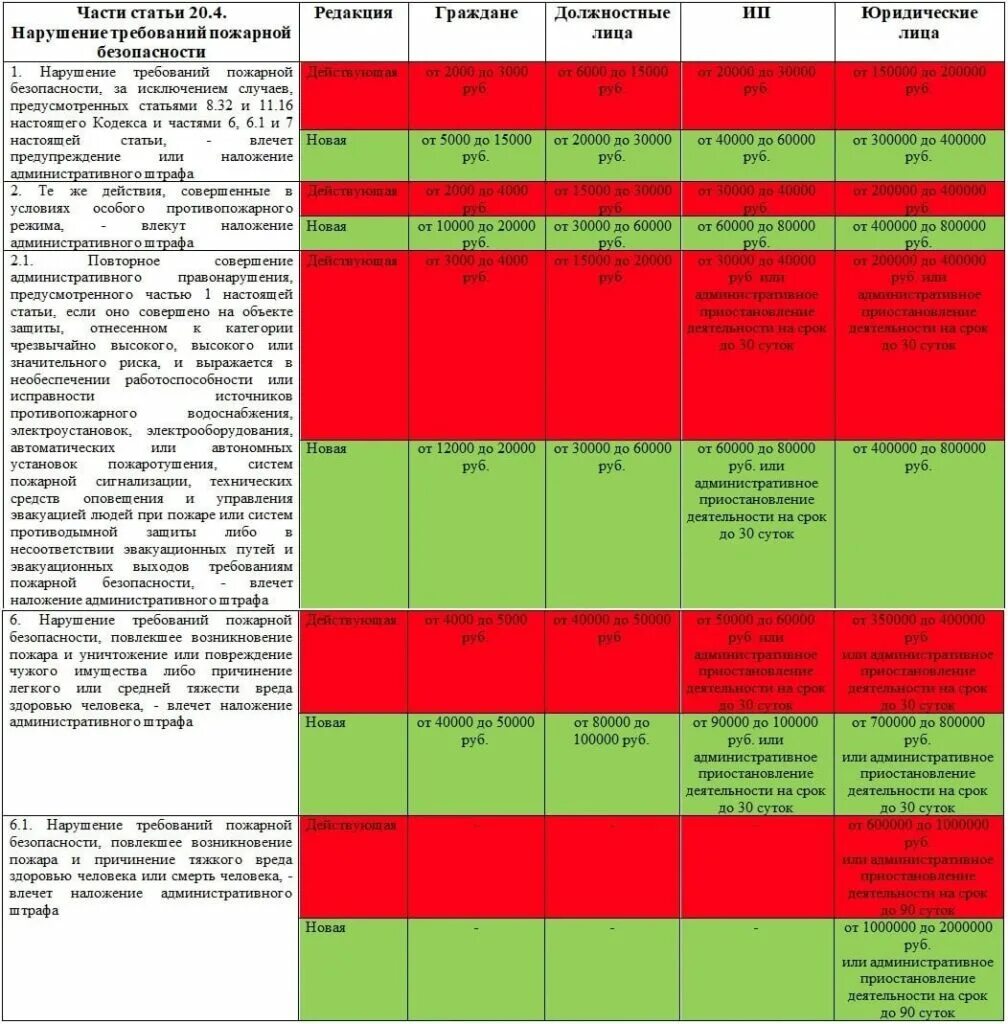 Новые штрафы для дачи 2024. Штраф за нарушение требований пожарной безопасности. Штрафы за несоблюдение пожарной безопасности. Штрафы за пожарную безопасность в 2022. Штрафы по пожарной безопасности в 2022 году таблица.