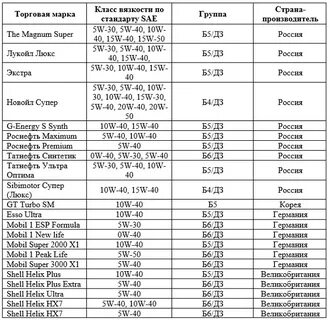Какое масло рекомендует автоваз гранта