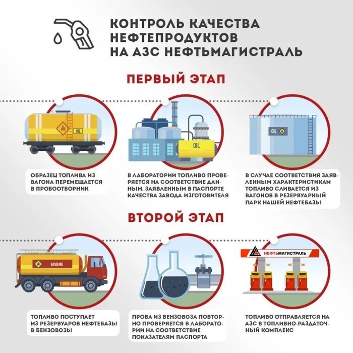 Инструкция по гсм. Склад ГСМ ТС-1. Устройство эксплуатации передвижных АЗС. Контроль качества нефтепродуктов на АЗС. Порядок заправки автомобиля топливом.