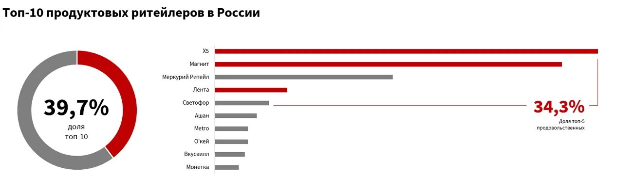 Россия 10 итоги. Продуктовые ритейлеры России. Ритейл в России. Топ 5 продуктовых ритейлеров России. Топ ритейлеров России.