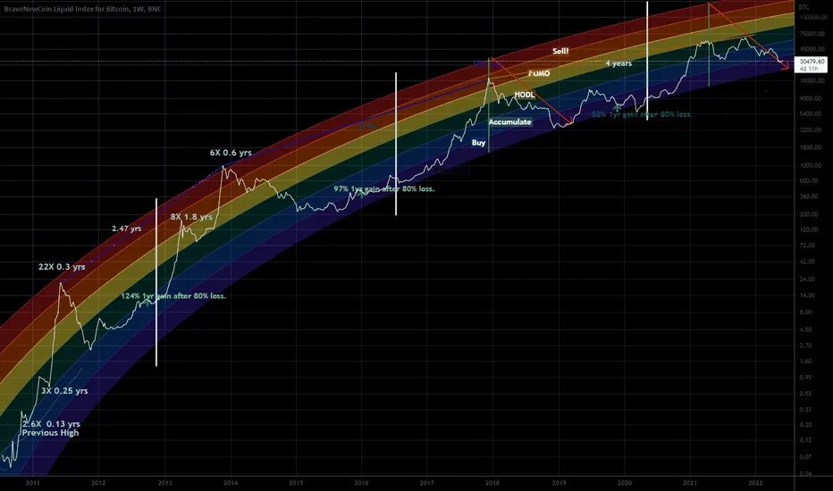 Bitcoin rainbow chart блум. Биткоин радуга. радужный биткоин. bitcoin rainbow chart. bitcoin rainbow price chart.